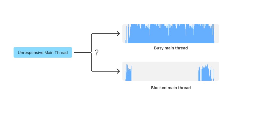 Unresponsive Main Thread picture from Apple Instruments Tutorials.